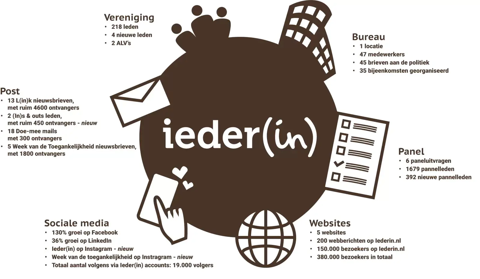 Zes iconen rondom het logo van Ieder(in) identificeren de zes thema's waarop de cijfers zijn ingedeeld. Bovenaan beginnend en met de klok mee draaiend zijn dat: Drie menselijke figuren voor de vereniging. Een kantoorgebouw voor het bureau. Een vragenlijst voor het panel. Een wereldbol voor websites. Een hand boven een smartphone met twee hartjes ernaast voor sociale media. En en envelop voor post.