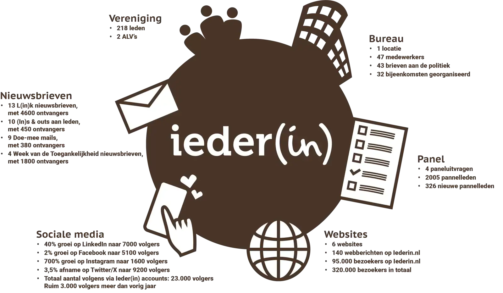 Zes iconen rondom het logo van Ieder(in) identificeren de zes thema's waarop de cijfers zijn ingedeeld. 